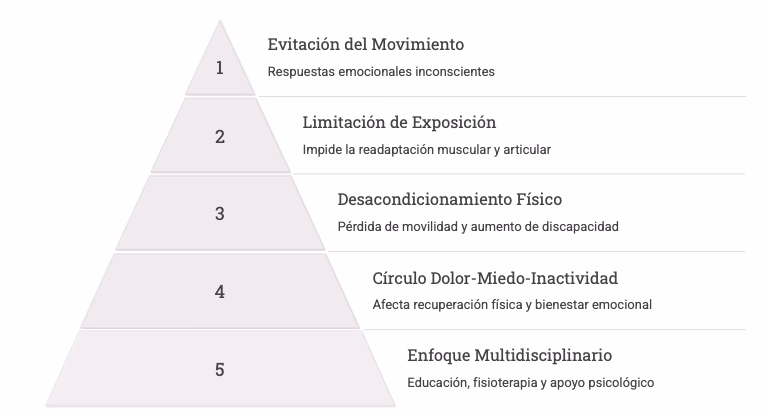 Fobia al ejercicio y miedo al dolor